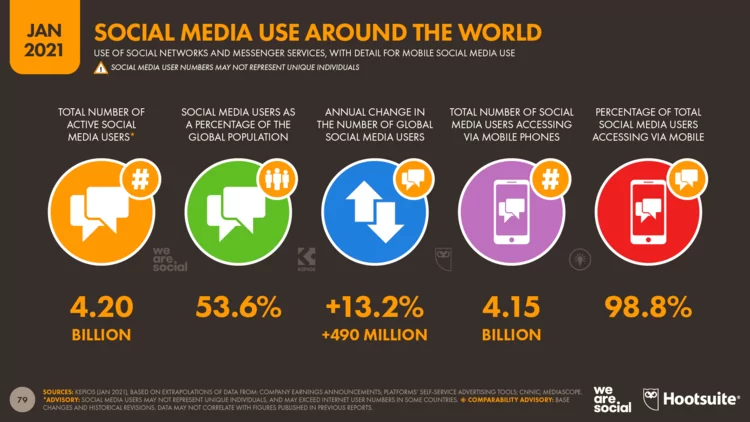 Digital marketing. Pengguna media sosial seluruh dunia
